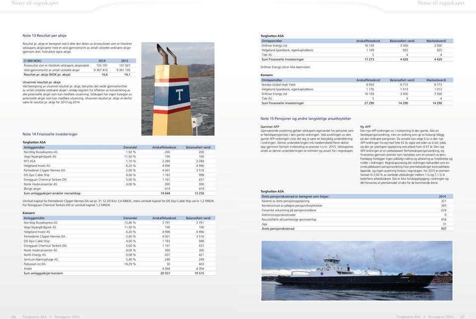000 NOK) 2013 Årsresultat som er tilordnet selskapets aksjonærer 155 191 131 927 Veid gjennomsnitt av antall utstedte aksjer 9 367 416 9 361 105 Resultat pr. aksje (NOK pr.