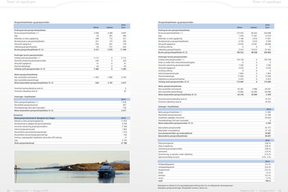 -45-157 -202 Brutto pensjonsforpliktelse 31.12. 6 315 5 079 11 394 Endringer brutto pensjonsmidler: Virkelig verdi pensjonsmidler 1.