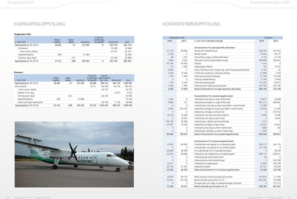 12.14 47 512-638 183 522 0 637 165 867 561 Fond for vurderingsforskjeller Annen egenkapital eks. min. Minoritet Sum Aksjekapital Egne (1.000 NOK) aksjer Overkurs Egenkapital pr. 31.12.13 46 822-21 161 654 44 684 990 512 442 316 1 685 967 Årets resultat -9 311 164 503 54 130 209 322 - herav avsatt utbytte -42 761-42 761 Utbytte til min.
