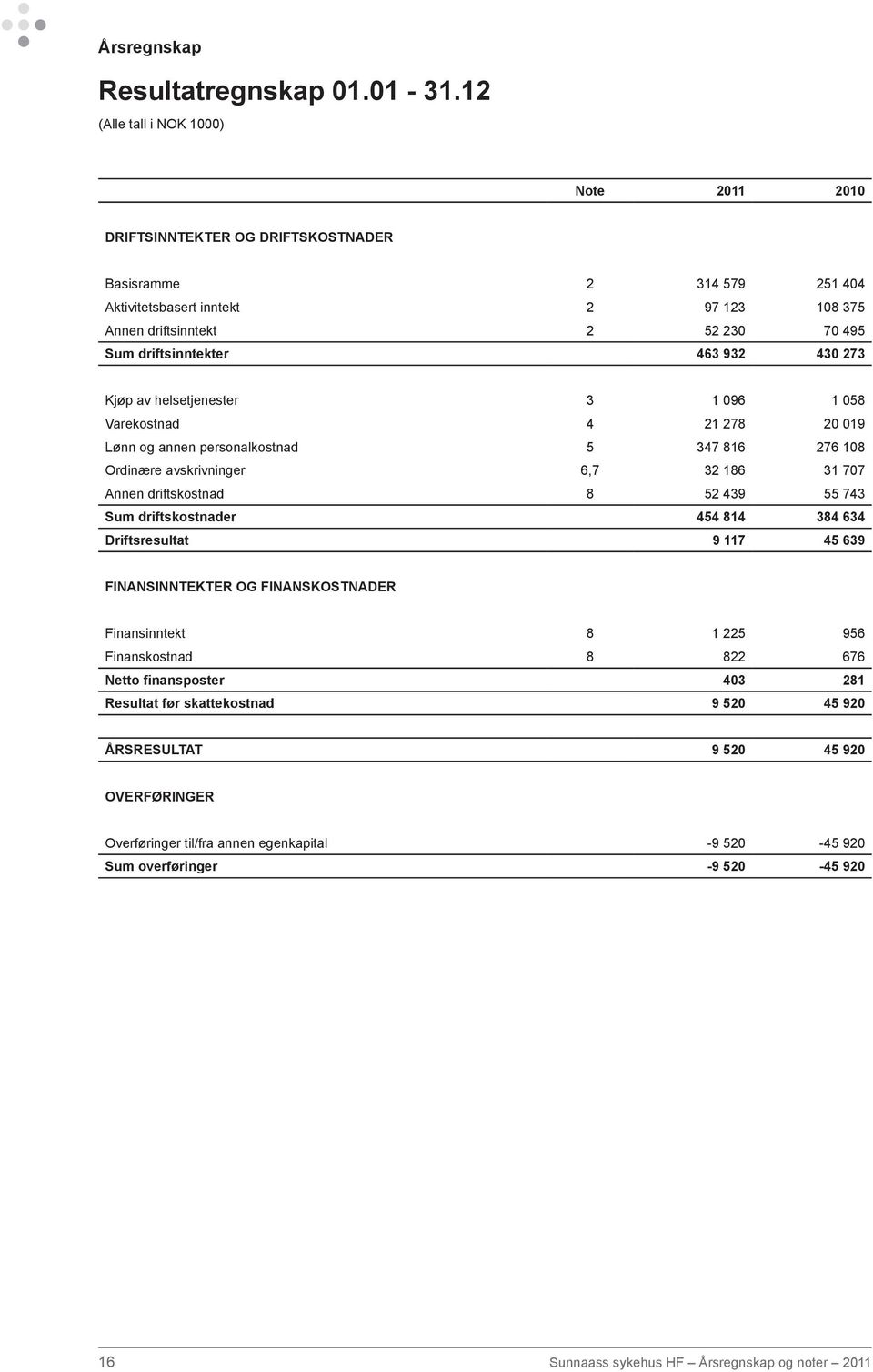 driftsinntekter 463 932 430 273 Kjøp av helsetjenester 3 1 096 1 058 Varekostnad 4 21 278 20 019 Lønn og annen personalkostnad 5 347 816 276 108 Ordinære avskrivninger 6,7 32 186 31 707 Annen