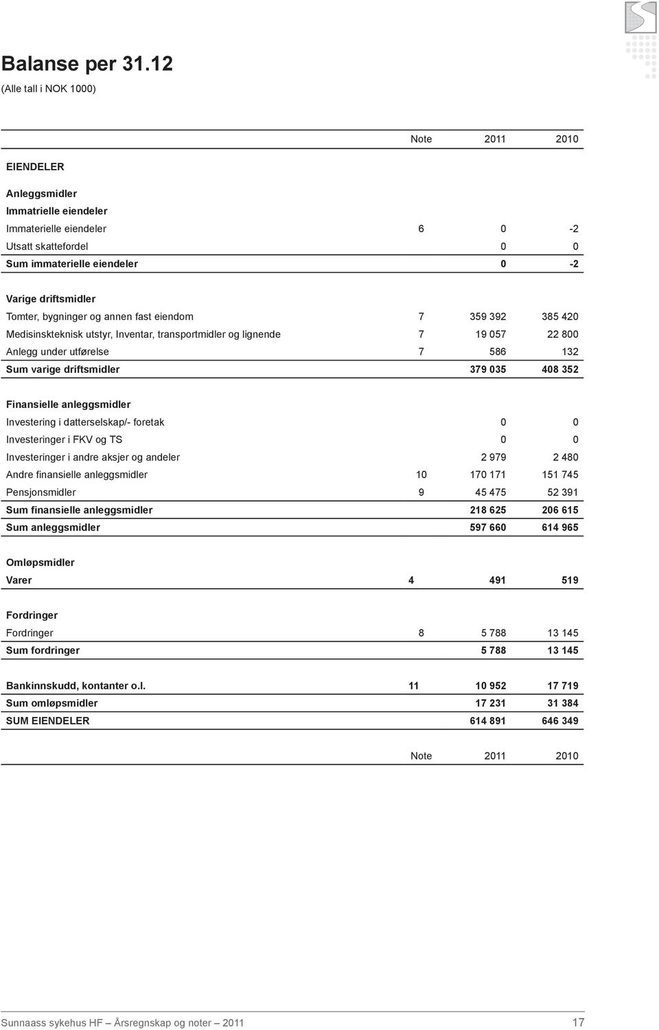 bygninger og annen fast eiendom 7 359 392 385 420 Medisinskteknisk utstyr, Inventar, transportmidler og lignende 7 19 057 22 800 Anlegg under utførelse 7 586 132 Sum varige driftsmidler 379 035 408