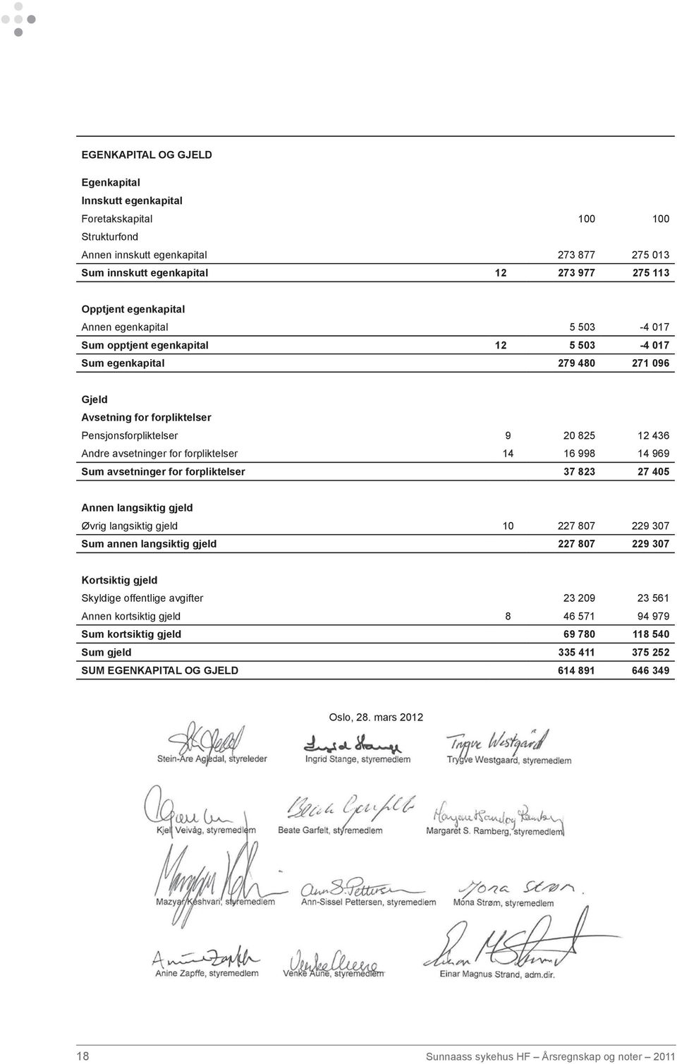 forpliktelser 14 16 998 14 969 Sum avsetninger for forpliktelser 37 823 27 405 Annen langsiktig gjeld Øvrig langsiktig gjeld 10 227 807 229 307 Sum annen langsiktig gjeld 227 807 229 307 Kortsiktig