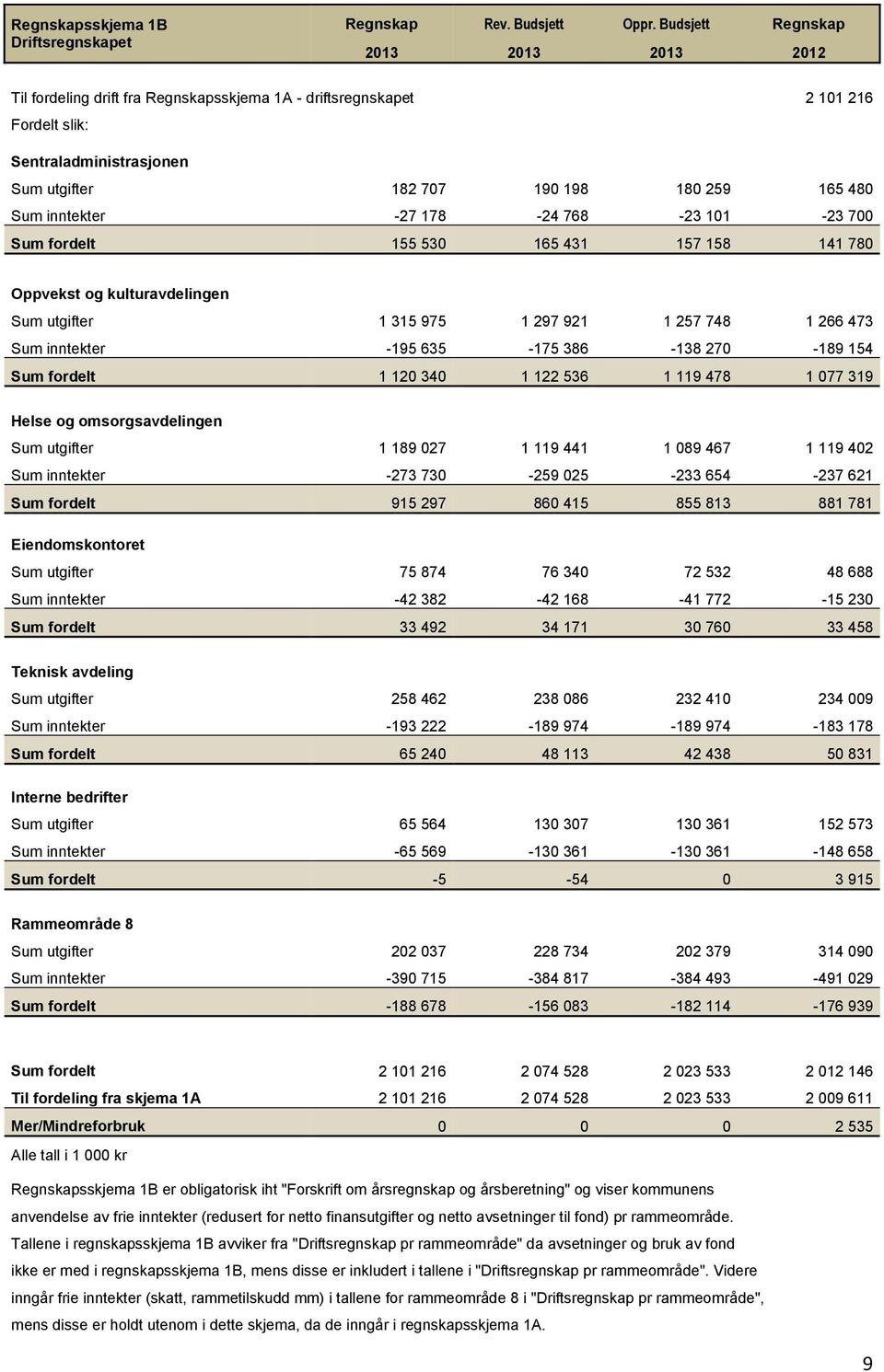 inntekter -27 178-24 768-23 101-23 700 Sum fordelt 155 530 165 431 157 158 141 780 Oppvekst og kulturavdelingen Sum utgifter 1 315 975 1 297 921 1 257 748 1 266 473 Sum inntekter -195 635-175 386-138