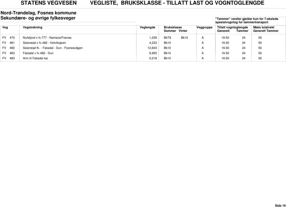 777 - Namsos/Fosnes 1,239 19. FV 481 Seierstad x fv.482 - Holviksjøen 4,233 19. FV 482 Seierstad fk.