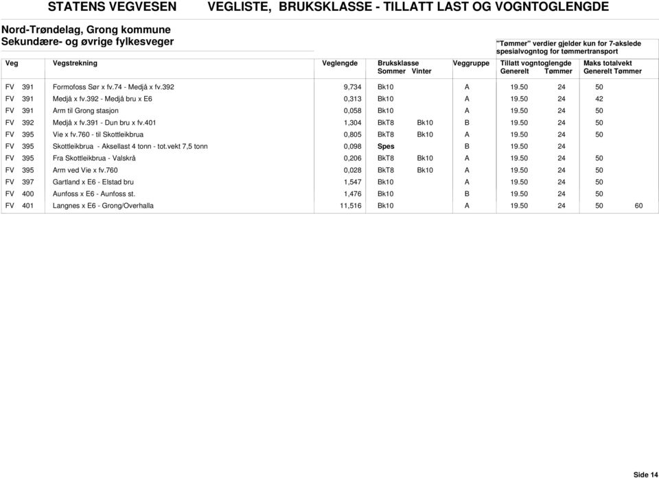 401 1,304 19. FV 395 Vie x fv.7 - til Skottleikbrua 0,805 19. FV 395 Skottleikbrua - ksellast 4 tonn - tot.vekt 7,5 tonn 0,098 Spes 19.