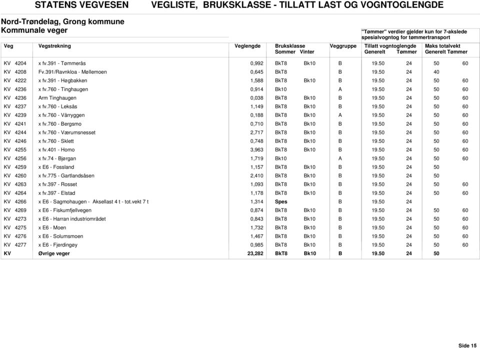 7 - Vårryggen 0,188 19. KV 41 x fv.7 - ergsmo 0,710 19. KV 44 x fv.7 - Værumsnesset 2,717 19. KV 46 x fv.7 - Sklett 0,748 19. KV 4255 x fv.401 - Homo 3,963 19. KV 4256 x fv.74 - jørgan 1,719 19.