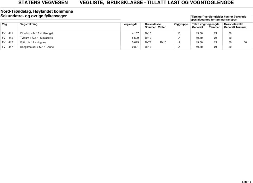 Eida bru x fv.17 - Lilleenget 4,187 19. FV 412 Tyldum x fv.17 - Mevassvik 5,9 19.