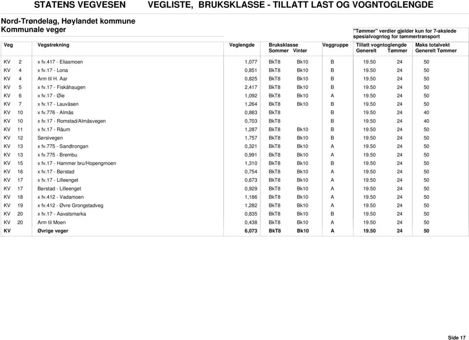 17 - Romstad/lmåsvegen 0,703 19. 40 KV 11 x fv.17 - Råum 1,287 19. KV 12 Sørsivegen 1,757 19. KV 13 x fv.775 - Sandtrongan 0,321 19. KV 13 x fv.775 - rembu 0,991 19. KV 15 x fv.