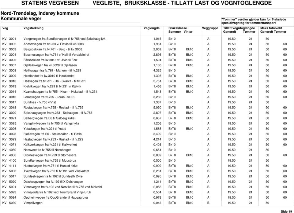 761 v/ Hall til Verdalsleiret 2,896 19. KV 3006 Fårsbakkan fra kv.3018 v/ Ulvin til Forr 1,4 19. KV 3007 Gjellsåsvegen fra kv.3028 til Gjellåsen 1,130 19. KV 3008 Hellhaugan fra fv.