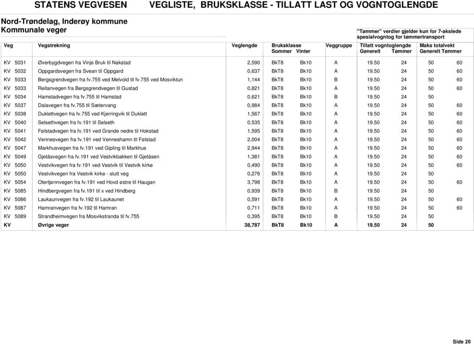 KV 34 Hamstadvegen fra fv.755 til Hamstad 0,621 19. KV 37 Dalavegen fra fv.755 til Sætervang 0,984 19. KV 38 Duklettvegen fra fv.755 ved Kjerringvik til Duklett 1,567 19. KV 40 Selsethvegen fra fv.