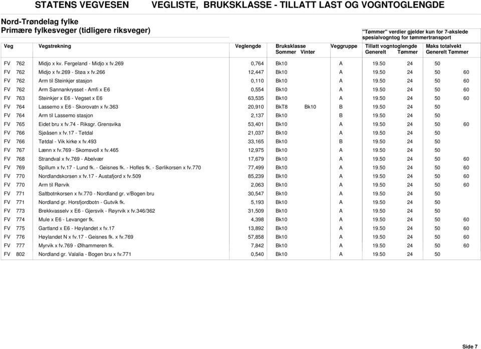 FV 764 Lassemo x E6 - Skorovatn x fv.363 20,910 19. FV 764 rm til Lassemo stasjon 2,137 19. FV 765 Eidet bru x fv.74 - Riksgr. Grensvika 53,401 19. FV 766 Sjøåsen x fv.17 - Tøtdal 21,037 19.