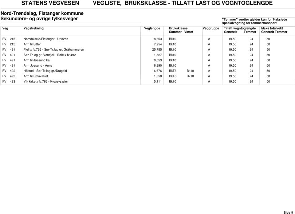 Gråhammeren 25,755 19. FV 491 Sør-Tr.lag gr. Vontfjell - øle x fv.492 1,527 19. FV 491 rm til Jøssund kai 0,553 19.