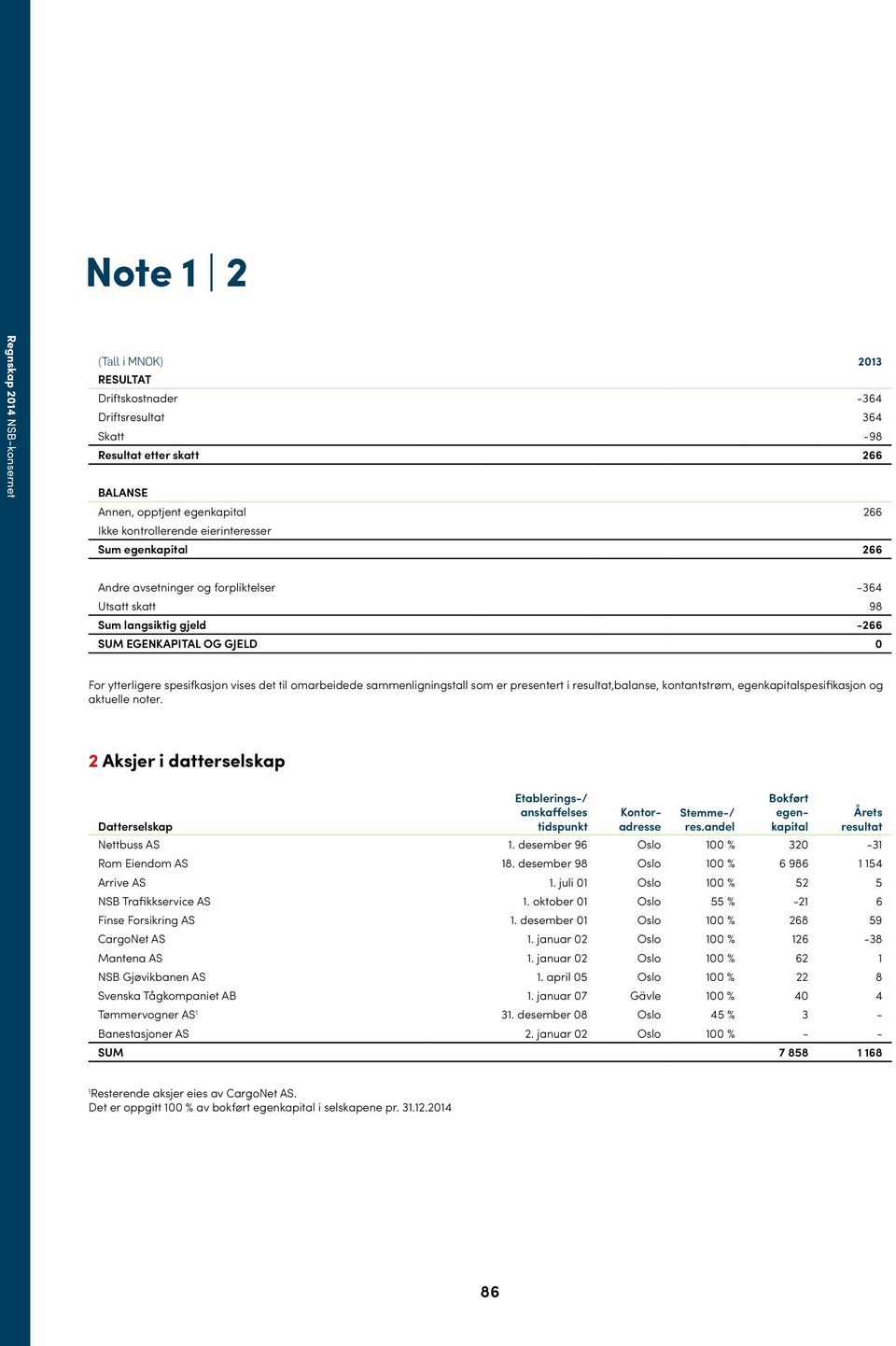 som er presentert i resultat,balanse, kontantstrøm, egenkapitalspesifikasjon og aktuelle noter. 2 Aksjer i datterselskap Datterselskap Etablerings-/ anskaffelses tidspunkt Kontoradresse Stemme-/ res.