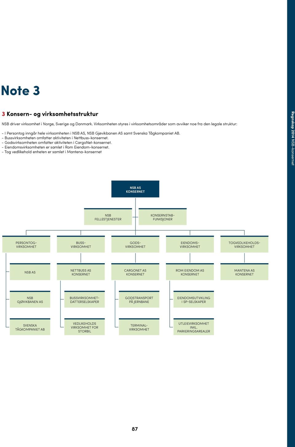 - Bussvirksomheten omfatter aktiviteten i Nettbuss-konsernet. - Godsvirksomheten omfatter aktiviteten i CargoNet-konsernet. - Eiendomsvirksomheten er samlet i Rom Eiendom-konsernet.