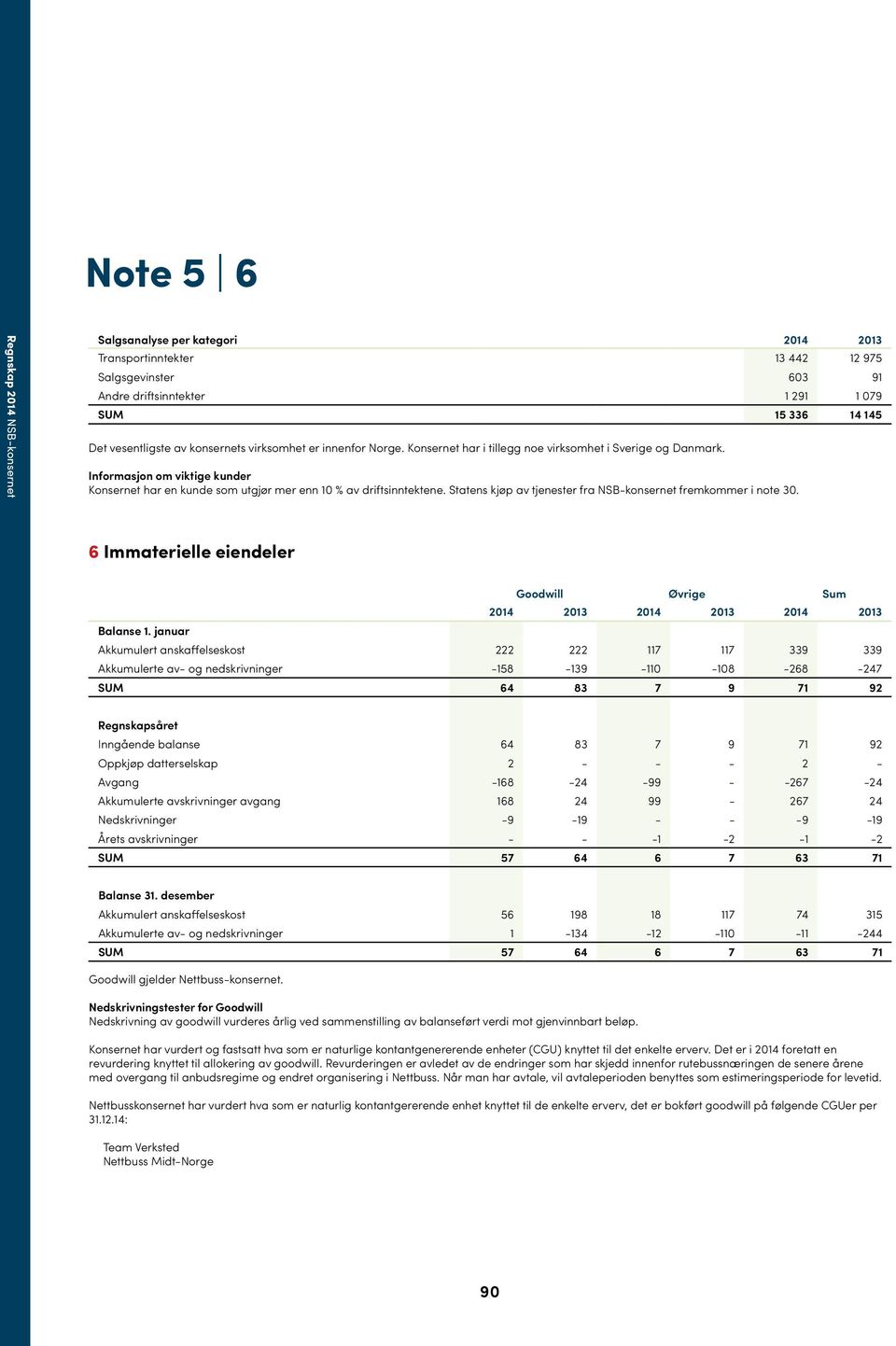 Statens kjøp av tjenester fra NSB-konsernet fremkommer i note 30. 6 Immaterielle eiendeler Goodwill Øvrige Sum Balanse 1.