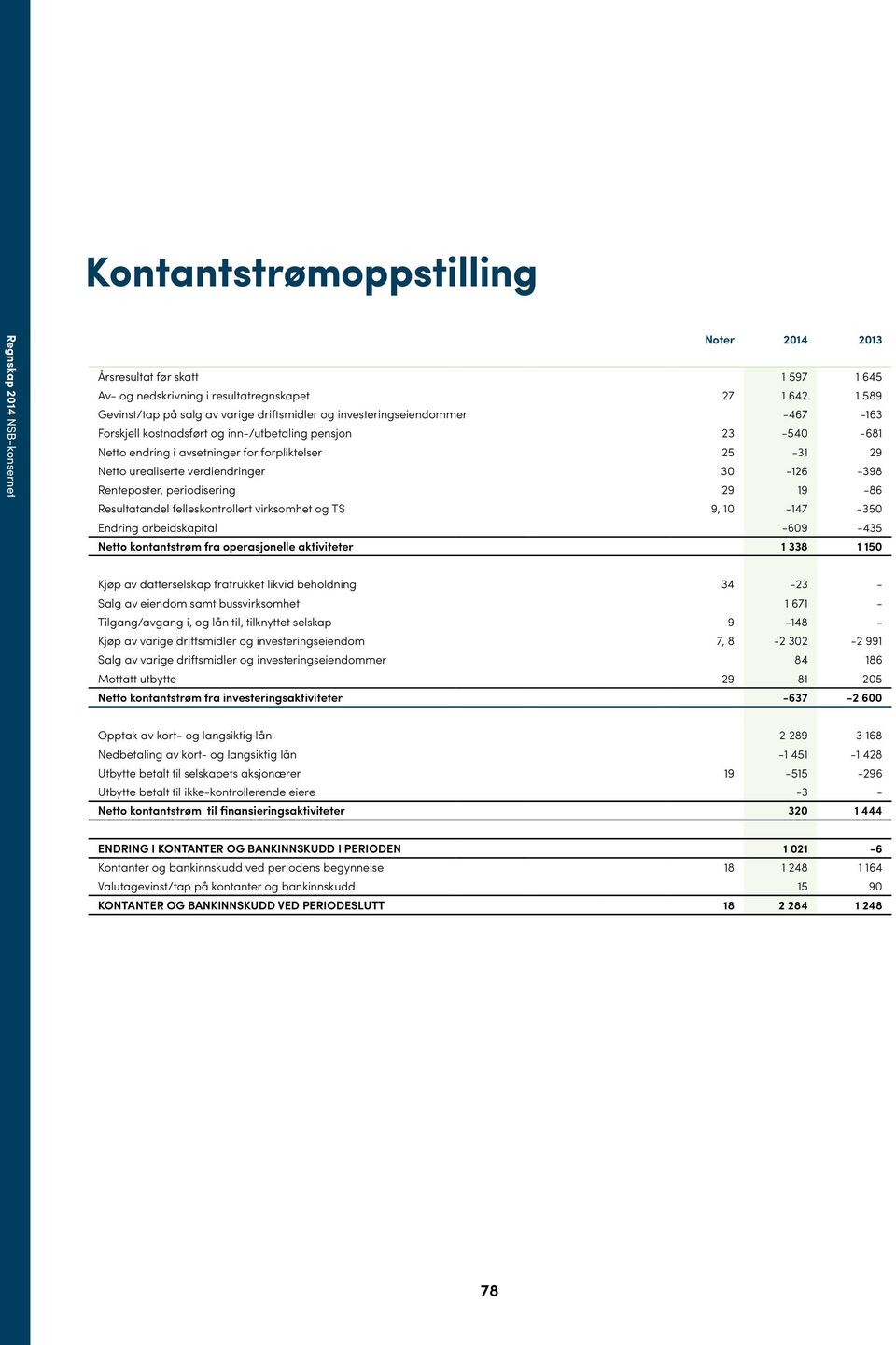 Resultatandel felleskontrollert virksomhet og TS 9, 10-147 -350 Endring arbeidskapital -609-435 Netto kontantstrøm fra operasjonelle aktiviteter 1 338 1 150 Kjøp av datterselskap fratrukket likvid