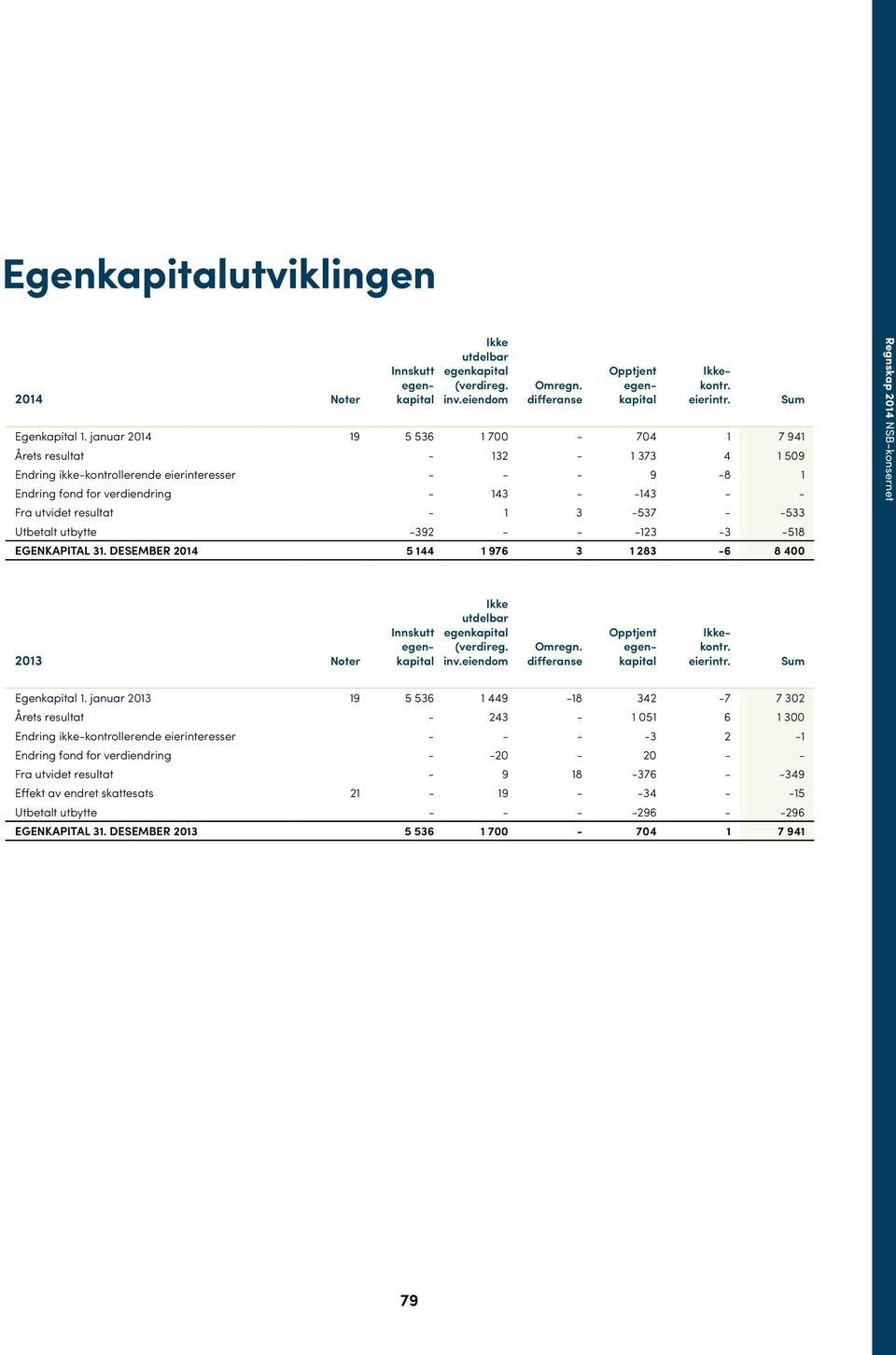 1 3-537 - -533 Utbetalt utbytte -392 - - -123-3 -518 Egenkapital 31. desember 2014 5 144 1 976 3 1 283-6 8 400 Sum 2013 Noter Innskutt egenkapital Ikke utdelbar egenkapital (verdireg. inv.