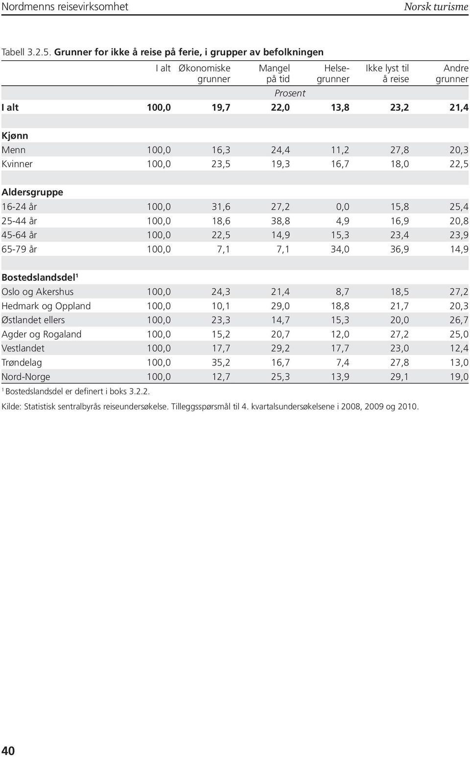 16,3 24,4 11,2 27,8 20,3 Kvinner 100,0 23,5 19,3 16,7 18,0 22,5 Aldersgruppe 16-24 år 100,0 31,6 27,2 0,0 15,8 25,4 25-44 år 100,0 18,6 38,8 4,9 16,9 20,8 45-64 år 100,0 22,5 14,9 15,3 23,4 23,9