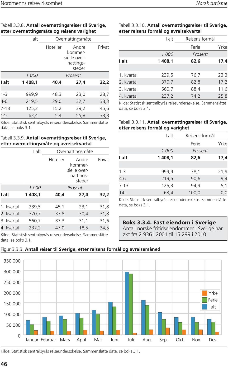 219,5 29,0 32,7 38,3 7-13 125,3 15,2 39,2 45,6 14-63,4 5,4 55,8 38,8 Tabell 3.3.9. overnattingsreiser til Sverige, etter overnattingsmåte og avreisekvartal Overnattingsmåte Hoteller Andre Privat kommersielle overnattingssteder 1 408,1 40,4 27,4 32,2 1.