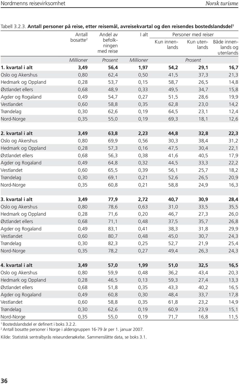 Millioner Prosent Både innenlands og utenlands 1.