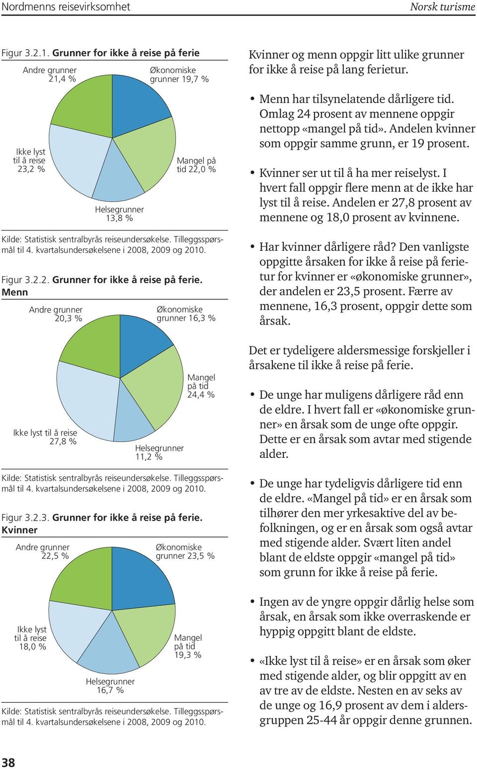 Menn Andre grunner 20,3 % Helsegrunner 13,8 % Økonomiske grunner 19,7 % Mangel på tid 22,0 % Kilde: Statistisk sentralbyrås reiseundersøkelse. Tilleggsspørsmål til 4.