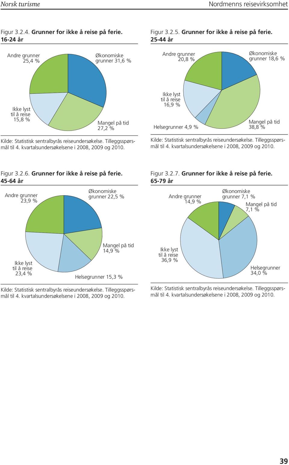 25-44 år Andre grunner 25,4 % Økonomiske grunner 31,6 % Andre grunner 20,8 % Økonomiske grunner 18,6 % Ikke lyst til å reise 15,8 % Mangel på tid 27,2 % Ikke lyst til å reise 16,9 % Helsegrunner 4,9