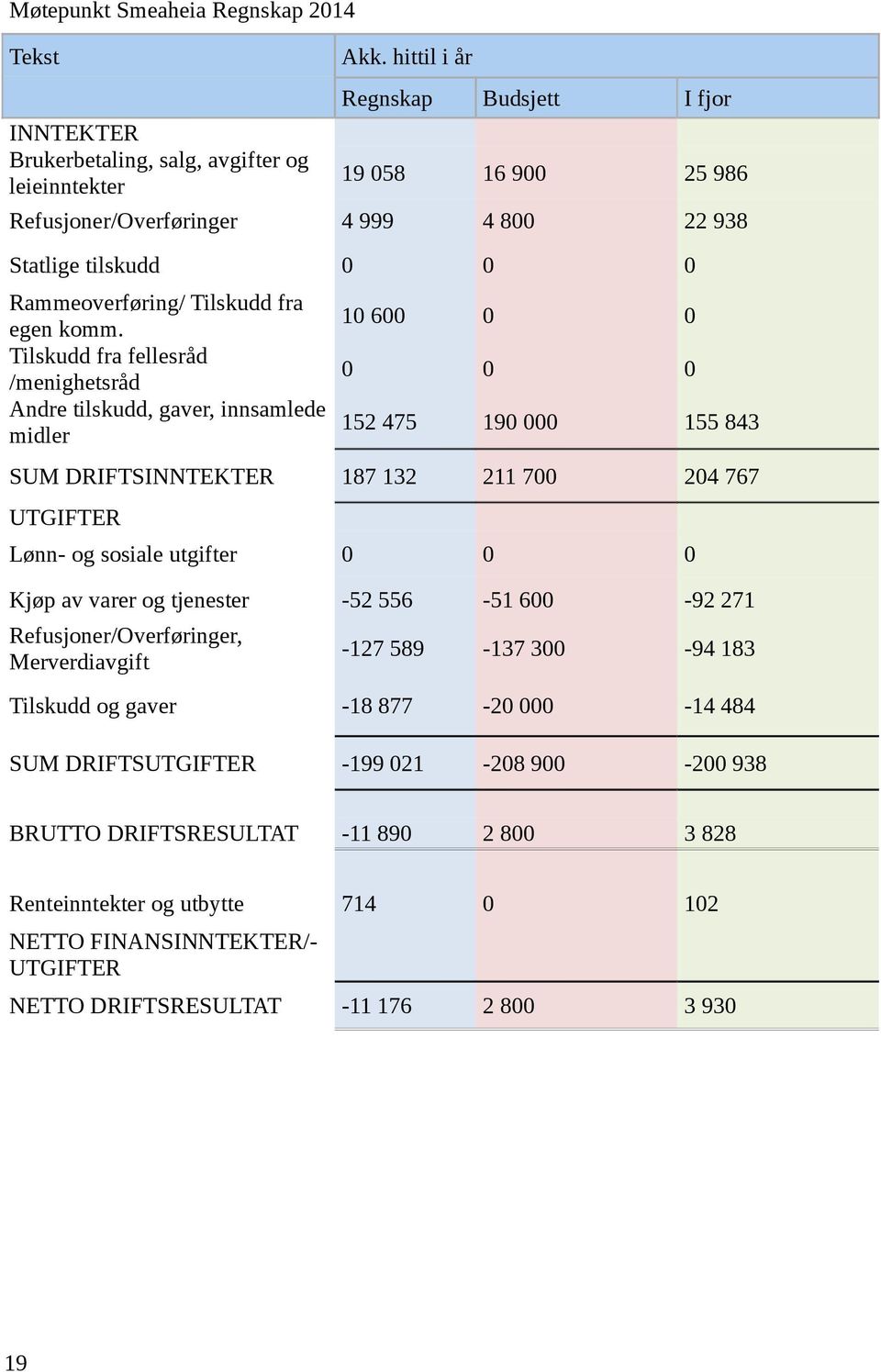 Tilskudd fra fellesråd /menighetsråd Andre tilskudd, gaver, innsamlede midler 10 600 0 0 0 0 0 152 475 190 000 155 843 SUM DRIFTSINNTEKTER 187 132 211 700 204 767 UTGIFTER Lønn- og sosiale utgifter 0