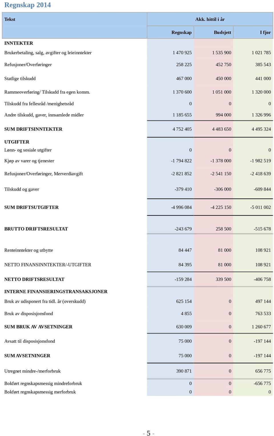 450 000 441 000 Rammeoverføring/ Tilskudd fra egen komm.