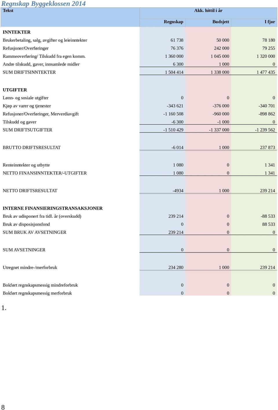 komm. 1 360 000 1 045 000 1 320 000 Andre tilskudd, gaver, innsamlede midler 6 300 1 000 0 SUM DRIFTSINNTEKTER 1 504 414 1 338 000 1 477 435 UTGIFTER Lønn- og sosiale utgifter 0 0 0 Kjøp av varer og