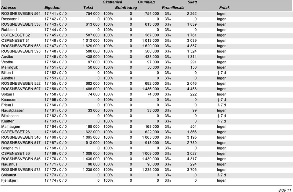 000 3 4 887 Ingen ROSSNESVEGEN 595 17 / 48 / 0 / 0 508 000 100% 0 508 000 3 1 524 Ingen Austbu 17 / 49 / 0 / 0 438 000 100% 0 438 000 3 1 314 Ingen Vestbu 17 / 50 / 0 / 0 97 000 100% 0 97 000 3 291