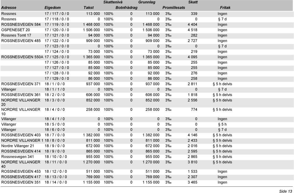 0 17 / 124 / 0 / 0 73 000 100% 0 73 000 3 219 Ingen ROSSNESVEGEN 550A 17 / 125 / 0 / 0 1 365 000 100% 0 1 365 000 3 4 095 Ingen 17 / 126 / 0 / 0 85 000 100% 0 85 000 3 255 Ingen 17 / 127 / 0 / 0 85