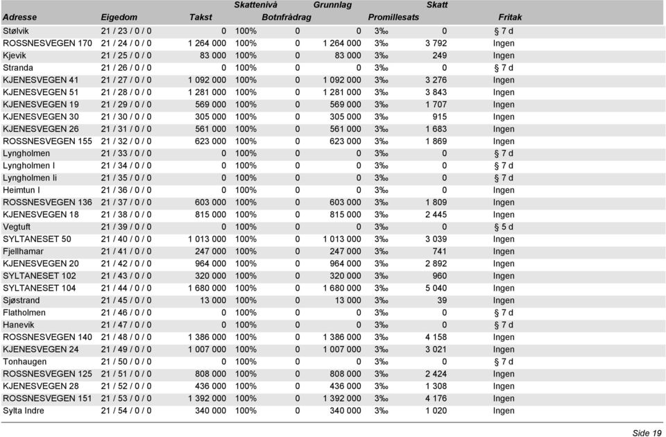 1 707 Ingen KJENESVEGEN 30 21 / 30 / 0 / 0 305 000 100% 0 305 000 3 915 Ingen KJENESVEGEN 26 21 / 31 / 0 / 0 561 000 100% 0 561 000 3 1 683 Ingen ROSSNESVEGEN 155 21 / 32 / 0 / 0 623 000 100% 0 623