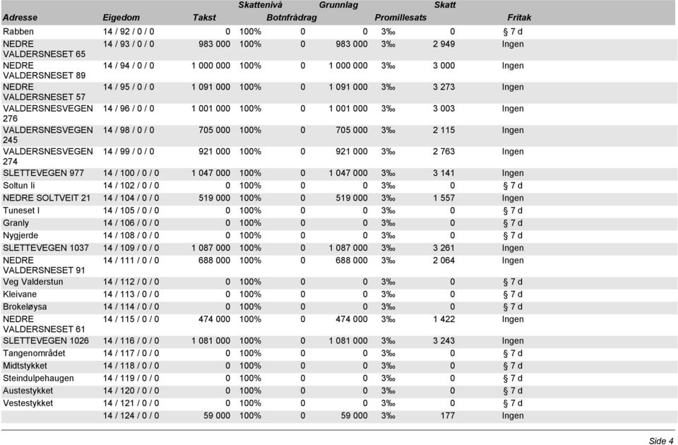 705 000 3 2 115 Ingen 245 VALDERSNESVEGEN 14 / 99 / 0 / 0 921 000 100% 0 921 000 3 2 763 Ingen 274 SLETTEVEGEN 977 14 / 100 / 0 / 0 1 047 000 100% 0 1 047 000 3 3 141 Ingen Soltun Ii 14 / 102 / 0 / 0