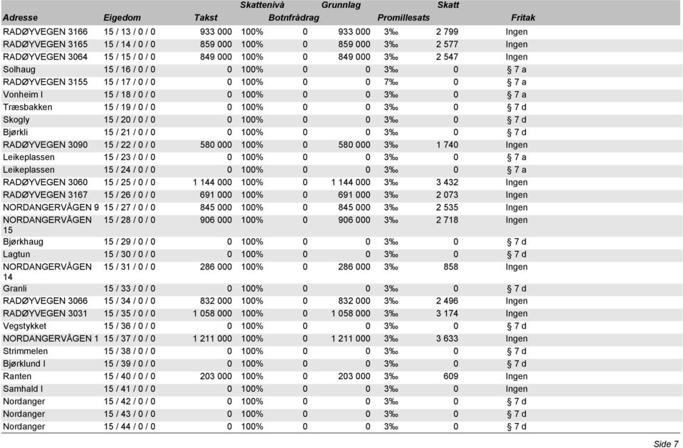 20 / 0 / 0 Bjørkli 15 / 21 / 0 / 0 RADØYVEGEN 3090 15 / 22 / 0 / 0 580 000 100% 0 580 000 3 1 740 Ingen Leikeplassen 15 / 23 / 0 / 0 0 100% 0 0 3 0 7 a Leikeplassen 15 / 24 / 0 / 0 0 100% 0 0 3 0 7 a