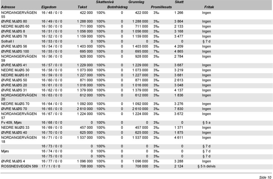 56 16 / 54 / 0 / 0 1 403 000 100% 0 1 403 000 3 4 209 Ingen ØVRE MJØS 100 16 / 55 / 0 / 0 695 000 100% 0 695 000 7 4 865 Ingen NORDANGERVÅGEN 16 / 56 / 0 / 0 928 000 100% 0 928 000 3 2 784 Ingen 59