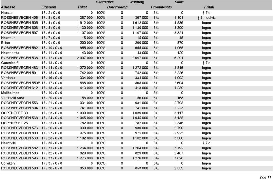 / 9 / 0 / 0 290 000 100% 0 290 000 3 870 Ingen ROSSNESVEGEN 562 17 / 10 / 0 / 0 655 000 100% 0 655 000 3 1 965 Ingen Nausttomta 17 / 11 / 0 / 0 43 000 100% 0 43 000 3 129 Ingen ROSSNESVEGEN 536 17 /