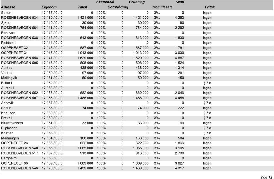 100% 0 587 000 3 1 761 Ingen OSPENESET 31 17 / 46 / 0 / 0 1 013 000 100% 0 1 013 000 3 3 039 Ingen ROSSNESVEGEN 558 17 / 47 / 0 / 0 1 629 000 100% 0 1 629 000 3 4 887 Ingen ROSSNESVEGEN 595 17 / 48 /