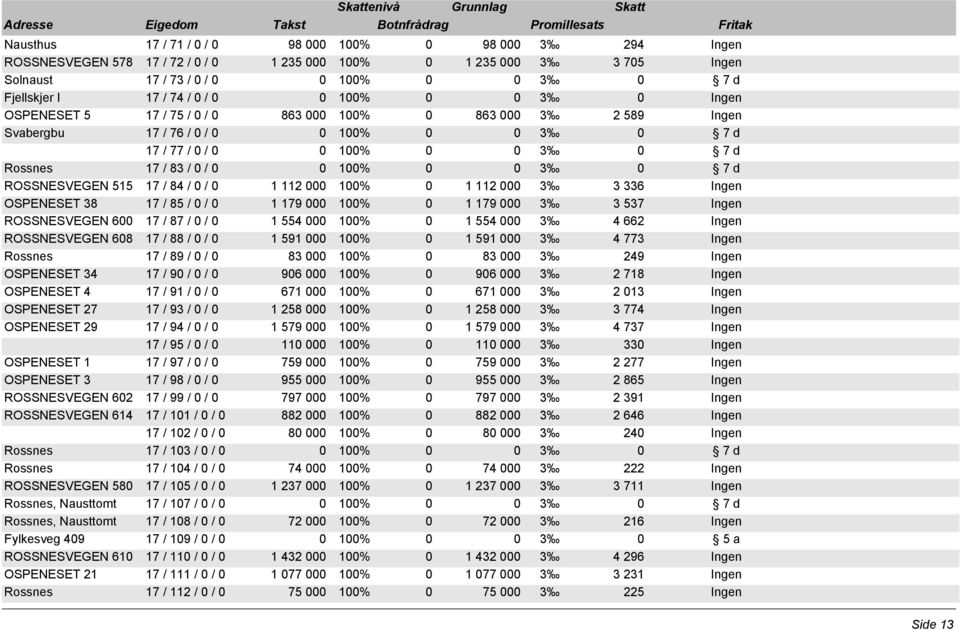 336 Ingen OSPENESET 38 17 / 85 / 0 / 0 1 179 000 100% 0 1 179 000 3 3 537 Ingen ROSSNESVEGEN 600 17 / 87 / 0 / 0 1 554 000 100% 0 1 554 000 3 4 662 Ingen ROSSNESVEGEN 608 17 / 88 / 0 / 0 1 591 000