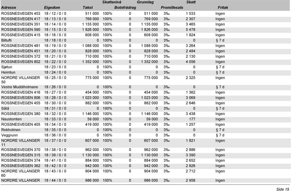 ROSSNESVEGEN 481 18 / 19 / 0 / 0 1 088 000 100% 0 1 088 000 3 3 264 Ingen ROSSNESVEGEN 451 18 / 20 / 0 / 0 828 000 100% 0 828 000 3 2 484 Ingen ROSSNESVEGEN 372 18 / 21 / 0 / 0 710 000 100% 0 710 000