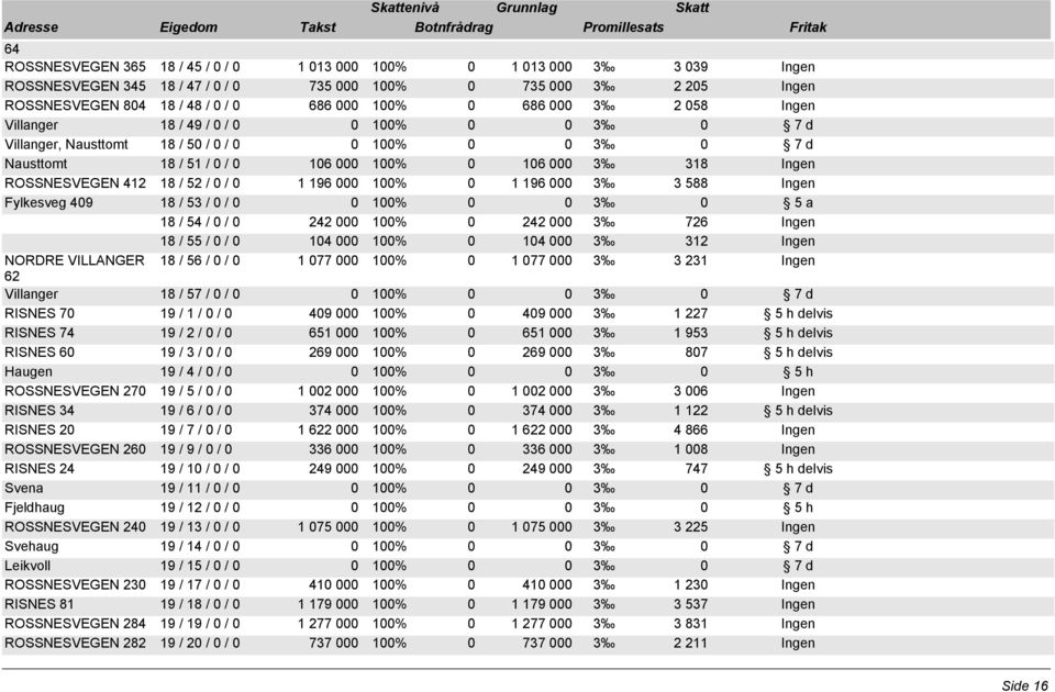 100% 0 106 000 3 318 Ingen ROSSNESVEGEN 412 18 / 52 / 0 / 0 1 196 000 100% 0 1 196 000 3 3 588 Ingen Fylkesveg 409 18 / 53 / 0 / 0 18 / 54 / 0 / 0 242 000 100% 0 242 000 3 726 Ingen 18 / 55 / 0 / 0