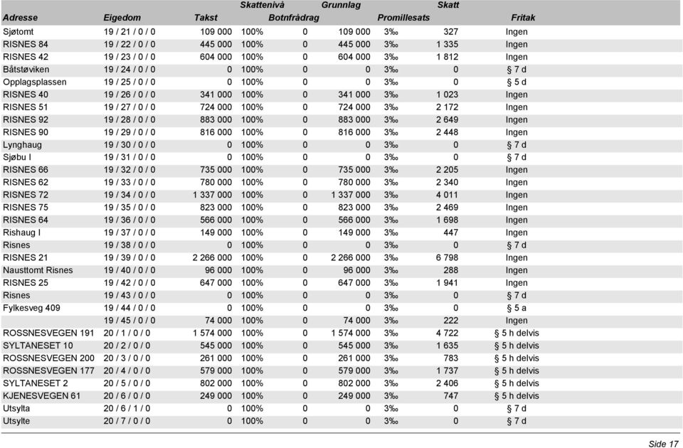 Ingen RISNES 92 19 / 28 / 0 / 0 883 000 100% 0 883 000 3 2 649 Ingen RISNES 90 19 / 29 / 0 / 0 816 000 100% 0 816 000 3 2 448 Ingen Lynghaug 19 / 30 / 0 / 0 Sjøbu I 19 / 31 / 0 / 0 RISNES 66 19 / 32