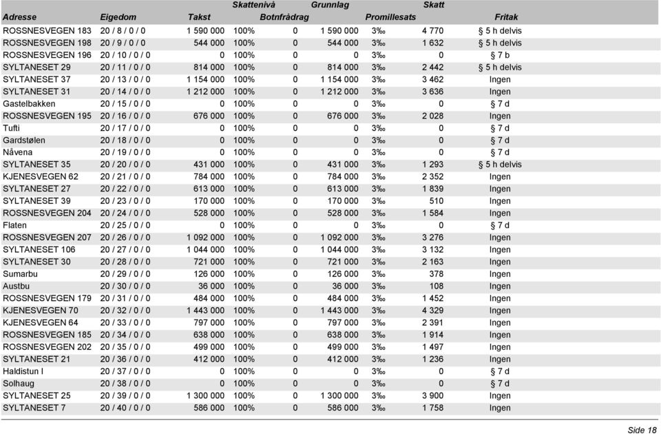 000 100% 0 1 212 000 3 3 636 Ingen Gastelbakken 20 / 15 / 0 / 0 ROSSNESVEGEN 195 20 / 16 / 0 / 0 676 000 100% 0 676 000 3 2 028 Ingen Tufti 20 / 17 / 0 / 0 Gardstølen 20 / 18 / 0 / 0 Nåvena 20 / 19 /