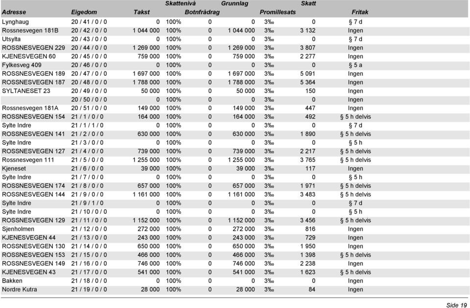 187 20 / 48 / 0 / 0 1 788 000 100% 0 1 788 000 3 5 364 Ingen SYLTANESET 23 20 / 49 / 0 / 0 50 000 100% 0 50 000 3 150 Ingen 20 / 50 / 0 / 0 Rossnesvegen 181A 20 / 51 / 0 / 0 149 000 100% 0 149 000 3