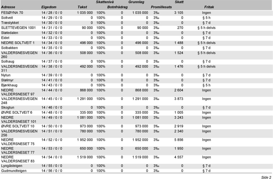 100% 0 508 000 3 1 524 5 h delvis 260 Solhaug 14 / 37 / 0 / 0 VALDERSNESVEGEN 14 / 38 / 0 / 0 492 000 100% 0 492 000 3 1 476 5 h delvis 311 Nytun 14 / 39 / 0 / 0 Stølmyr 14 / 41 / 0 / 0 Bjørkhaug 14
