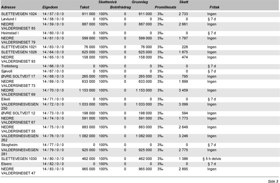 / 0 76 000 100% 0 76 000 3 228 Ingen SLETTEVEGEN 1028 14 / 64 / 0 / 0 625 000 100% 0 625 000 3 1 875 Ingen NEDRE 14 / 65 / 0 / 0 158 000 100% 0 158 000 3 474 Ingen VALDERSNESET 93 Tretteberg 14 / 66