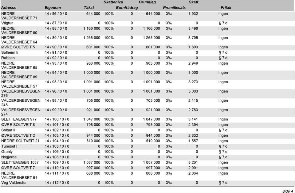 14 / 93 / 0 / 0 983 000 100% 0 983 000 3 2 949 Ingen VALDERSNESET 65 NEDRE 14 / 94 / 0 / 0 1 000 000 100% 0 1 000 000 3 3 000 Ingen VALDERSNESET 89 NEDRE 14 / 95 / 0 / 0 1 091 000 100% 0 1 091 000 3