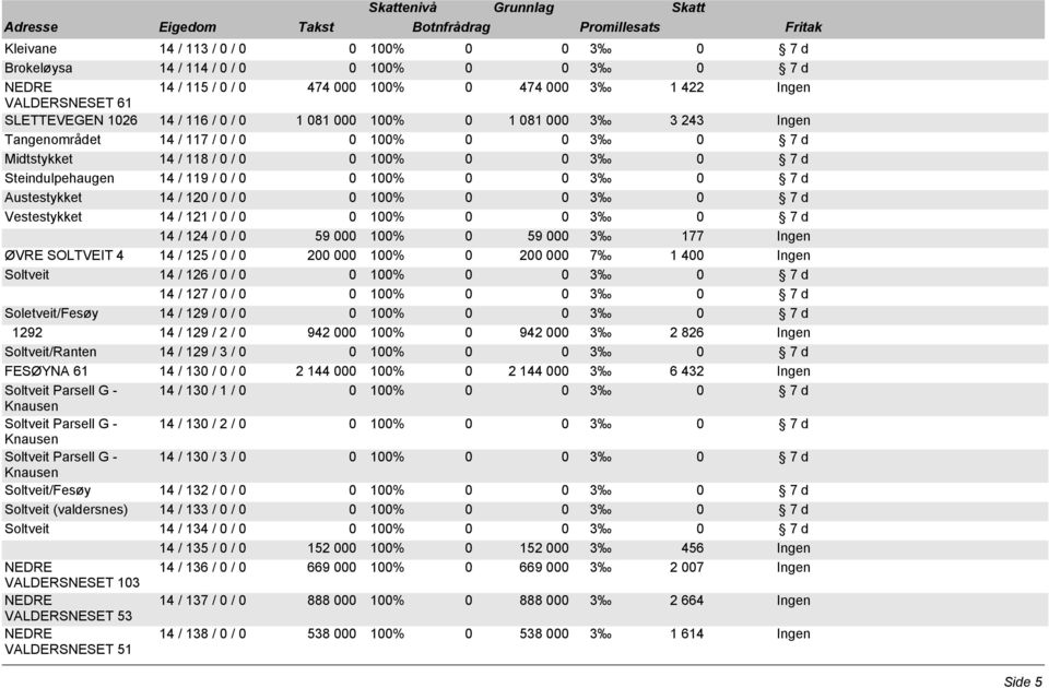 100% 0 59 000 3 177 Ingen ØVRE SOLTVEIT 4 14 / 125 / 0 / 0 200 000 100% 0 200 000 7 1 400 Ingen Soltveit 14 / 126 / 0 / 0 14 / 127 / 0 / 0 Soletveit/Fesøy 14 / 129 / 0 / 0 1292 14 / 129 / 2 / 0 942