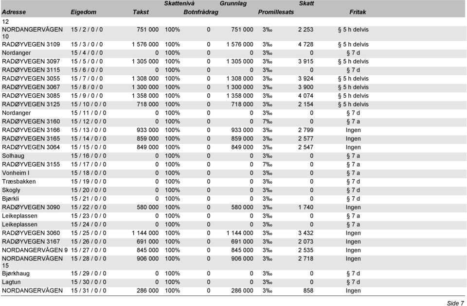 / 0 1 308 000 100% 0 1 308 000 3 3 924 5 h delvis RADØYVEGEN 3067 15 / 8 / 0 / 0 1 300 000 100% 0 1 300 000 3 3 900 5 h delvis RADØYVEGEN 3085 15 / 9 / 0 / 0 1 358 000 100% 0 1 358 000 3 4 074 5 h