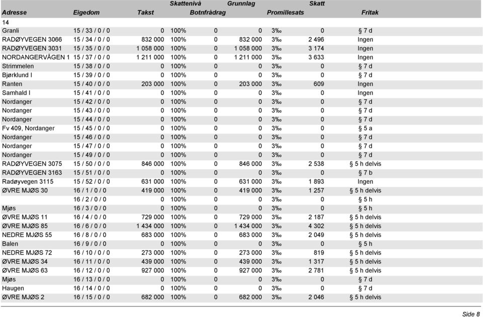 / 0 203 000 100% 0 203 000 3 609 Ingen Samhald I 15 / 41 / 0 / 0 Nordanger 15 / 42 / 0 / 0 Nordanger 15 / 43 / 0 / 0 Nordanger 15 / 44 / 0 / 0 Fv 409, Nordanger 15 / 45 / 0 / 0 Nordanger 15 / 46 / 0