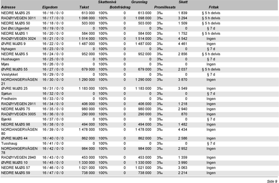 Utgjerdet 16 / 19 / 0 / 0 NEDRE MJØS 1 16 / 20 / 0 / 0 584 000 100% 0 584 000 3 1 752 5 h delvis RADØYVEGEN 3024 16 / 21 / 0 / 0 1 514 000 100% 0 1 514 000 3 4 542 Ingen ØVRE MJØS 9 16 / 22 / 0 / 0 1